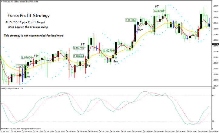 forex profit strategy