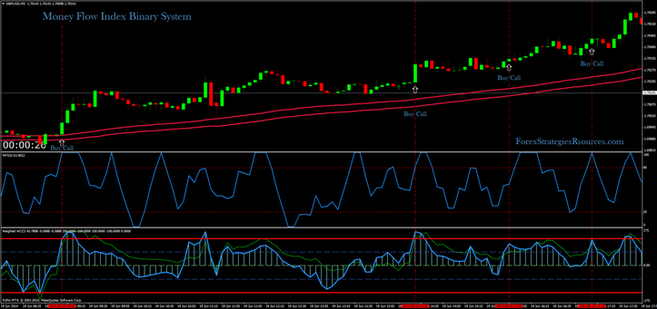 Money Flow Index Binary System: 5 min time frame