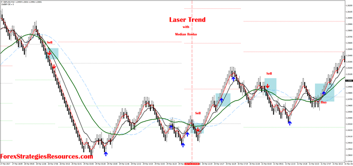 Laser  Trend with renko chart