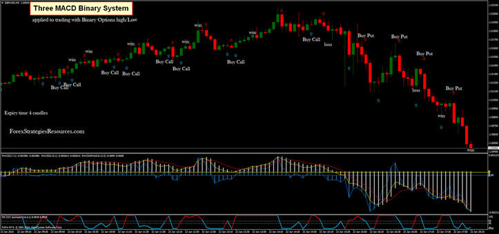 Three MACD Binary System