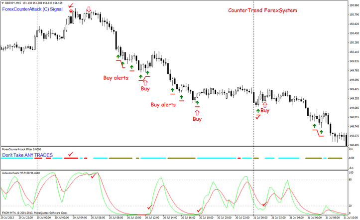 Countertrend Forex System