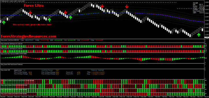 Forex Ultra with Renko chart