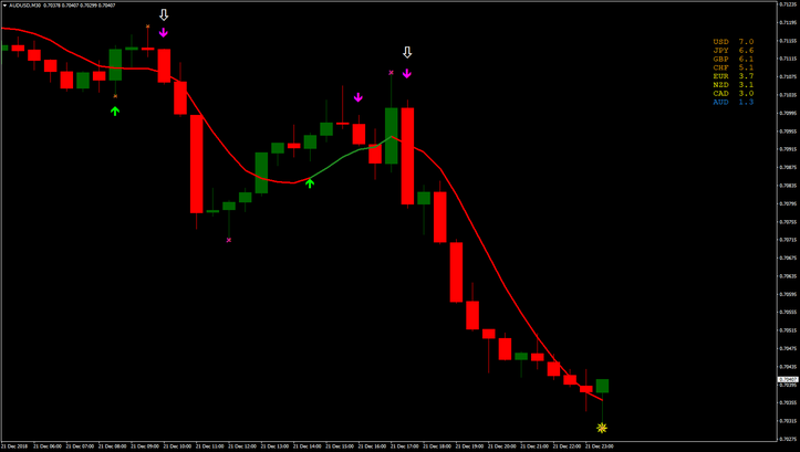 currencies strongly or very weakly to the time frame daily.