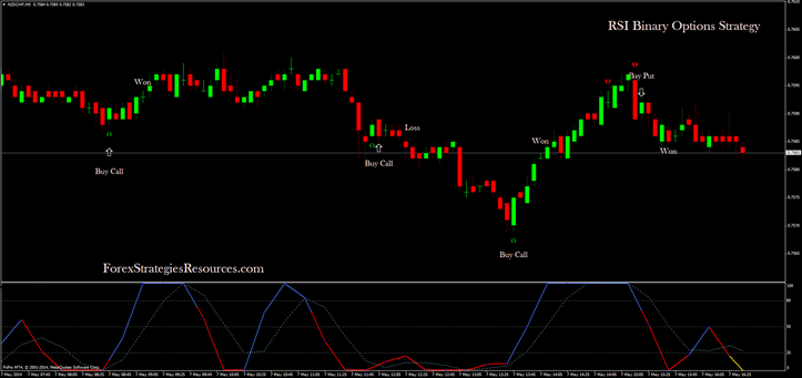 RSI Binary Options Strategy