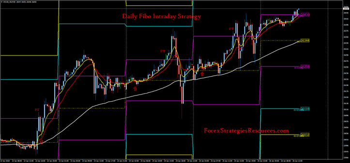 Daily Fibo Intraday Strategy