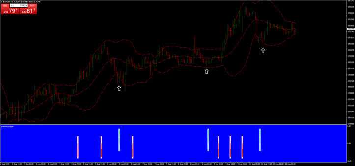 Bollinger Bands Scientific Trading