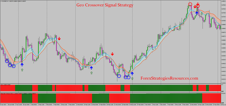 Geo Crossover Signal Strategy