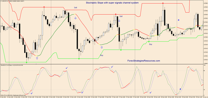 Stochastic Slope with super signals channel system