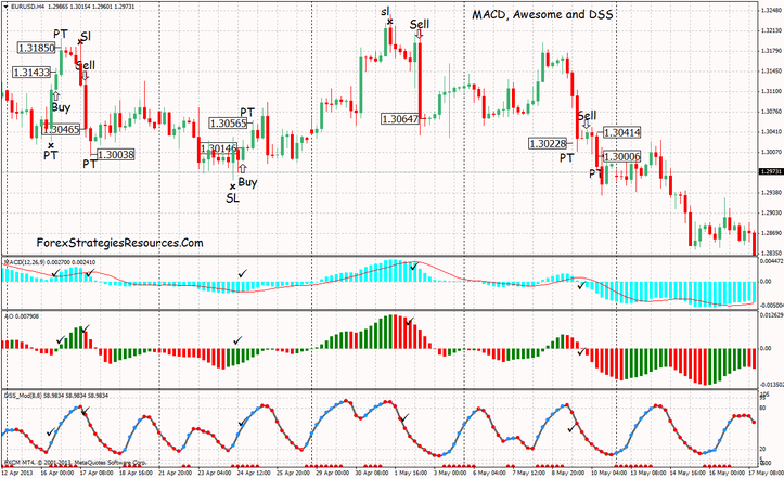 MACD, Awesome and DSS Bresert Indicator