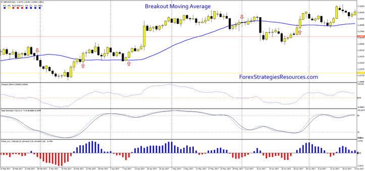 Breakout Moving Average MT4