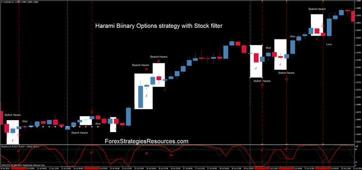 Harami binary options strategy with Stochastic filter