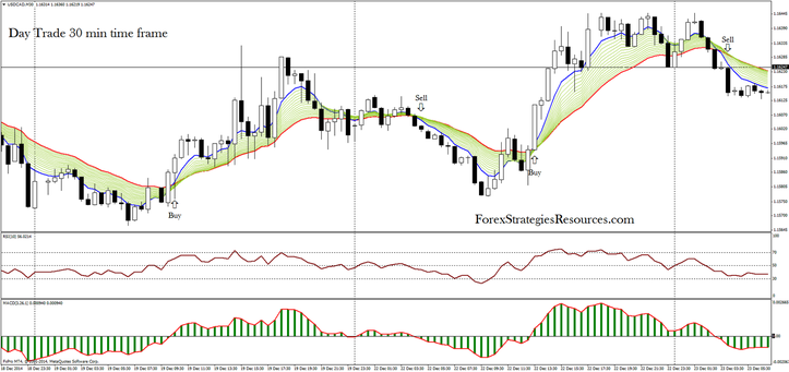 Day Trade 30 min time frame