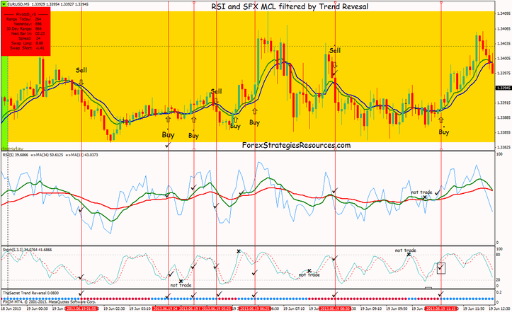 RSI and SFX MCL filtered by Trend Reversal  Scalping System
