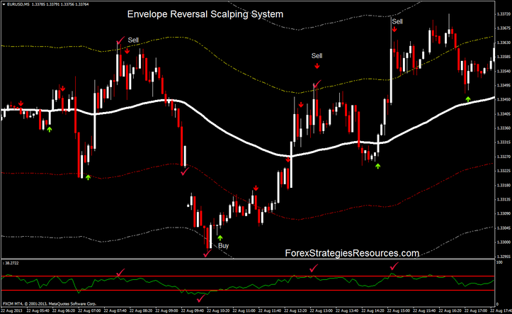 Envelope Reversal Scalping System