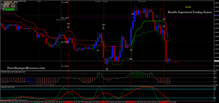  Double Supertrend Trading System 