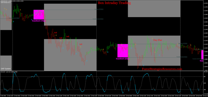 The heart of the  intraday trading