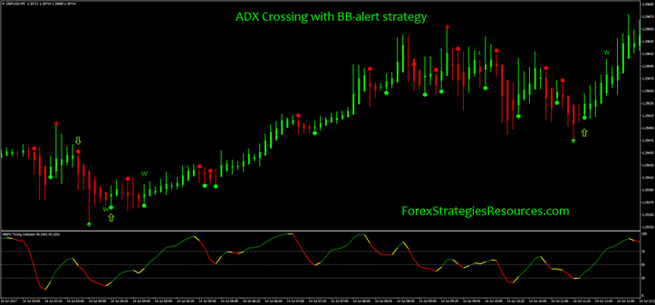 ADX Crossing with BB-alert strategy