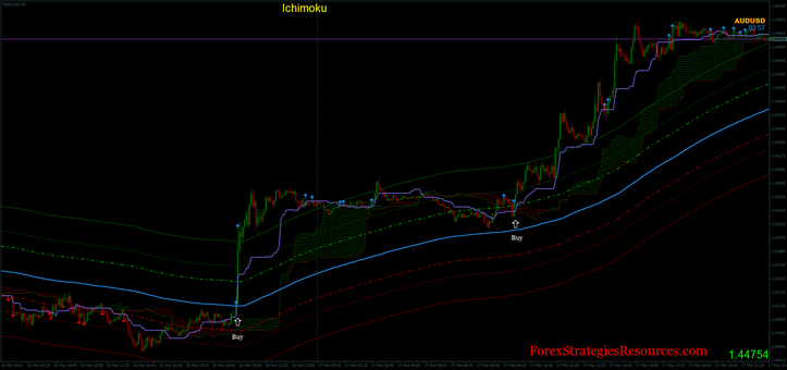 Ichimoku with the bands