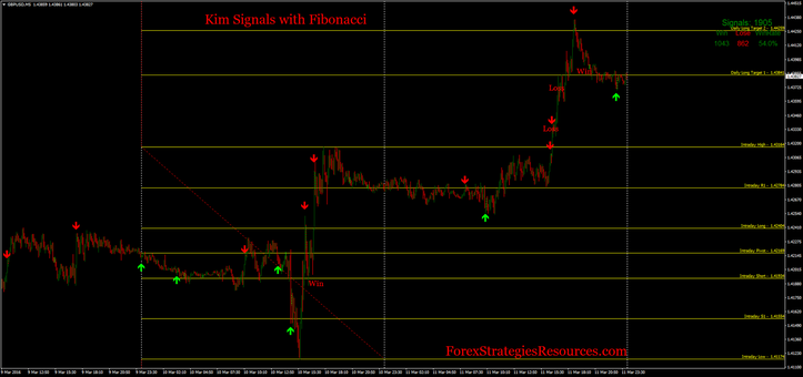  Kim Signals with Fibonacci. Reversal trading