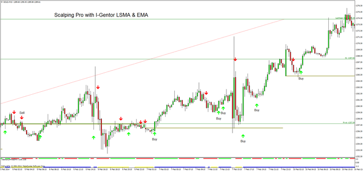 Scalping Pro with I-Gentor LSMA & EMA