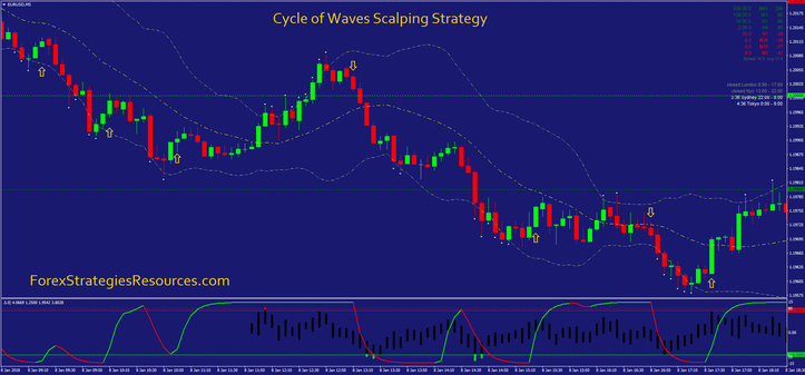 Cycle of Waves Scalping Strategy