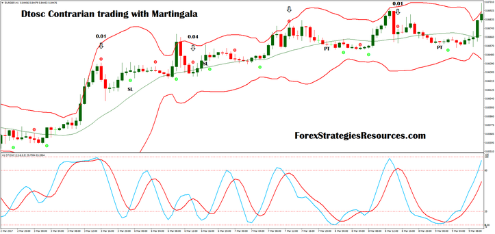 Dtosc Contrarian trading with Martingala