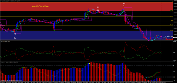 Auto Fib Trade Zone