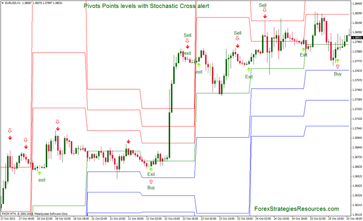 In the pictures below Pivots Points levels with Stochastic Cross alert 