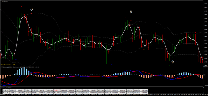 Bollinger Bands, MA, MACD Reversal