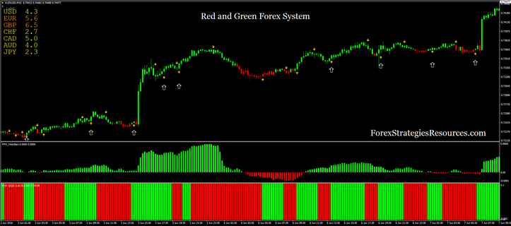 Red and Green Forex System 15 min time frame