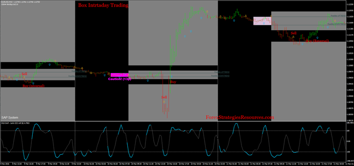 Box Intraday Trading