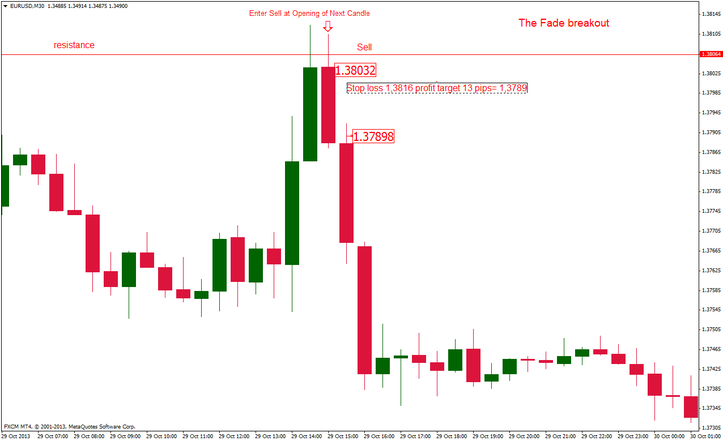 Picture 2 ,The fade the break forex  strategy