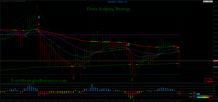 Dema Scalping Strategy