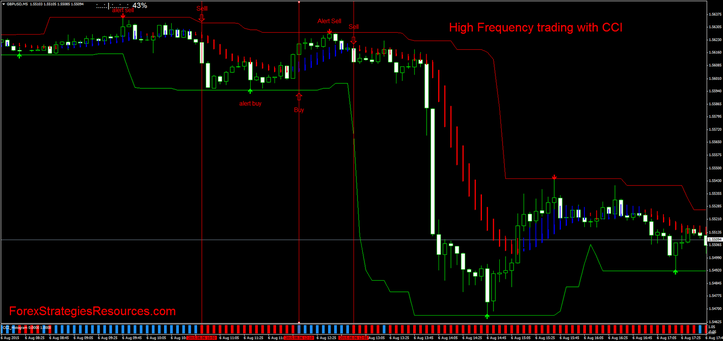 High Frequency trading with CCI.