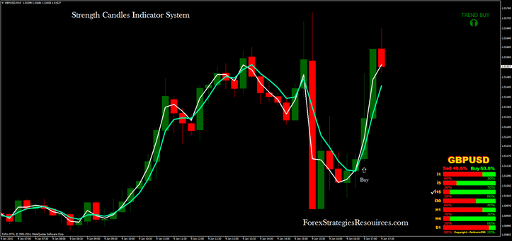 Strength Candles Indicator System