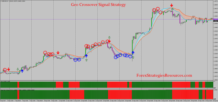 Geo Crossover Signal Strategy