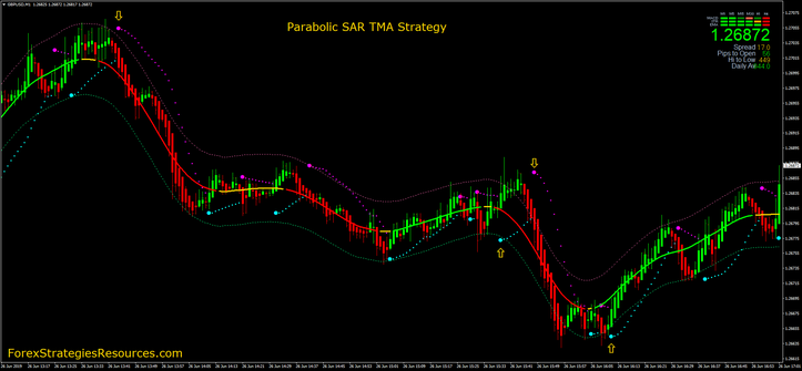 Parabolic SAR TMA Strategy