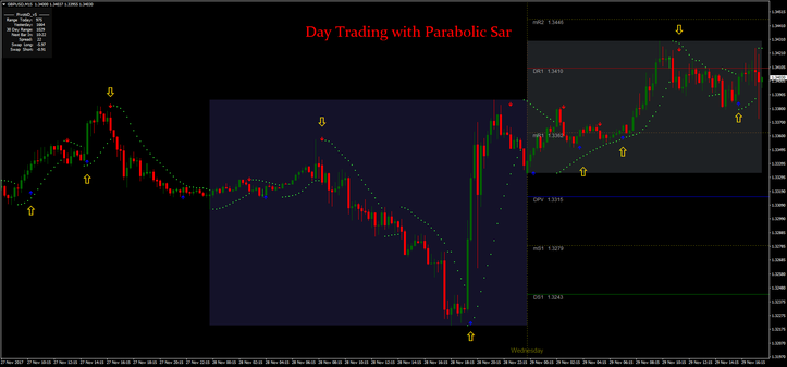 Day Trading with Parabolic Sar