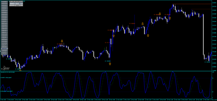 U-Turn Support and Resistance Strategy