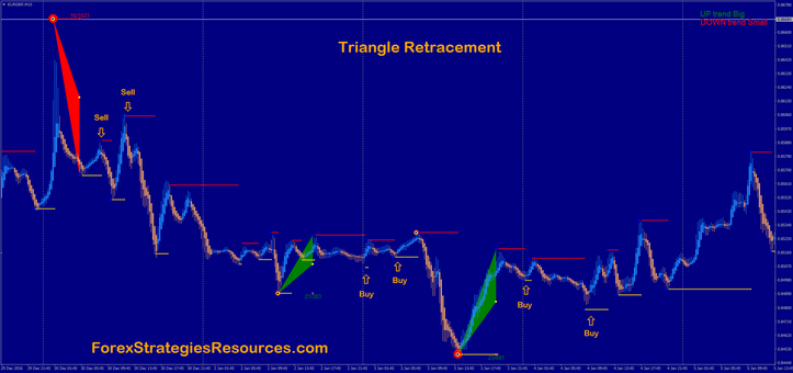 Triangle retracement