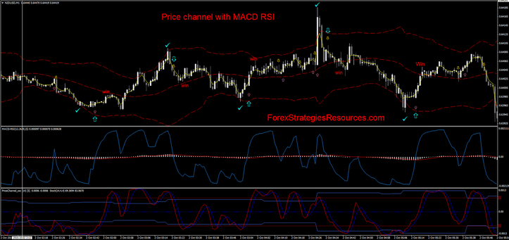  Price channel with MACD RSI trading reversal