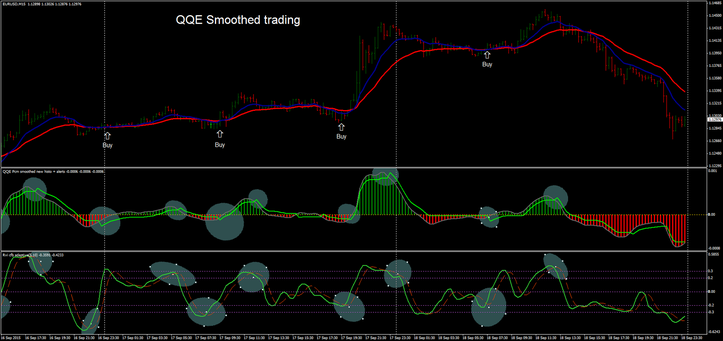 QQE Smoothed Trading with EMA's