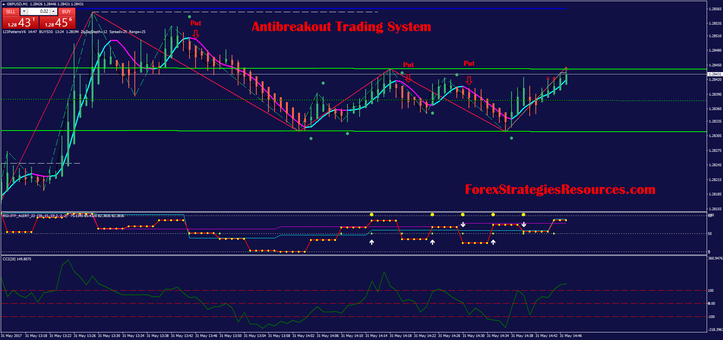 Antibreakout Trading System