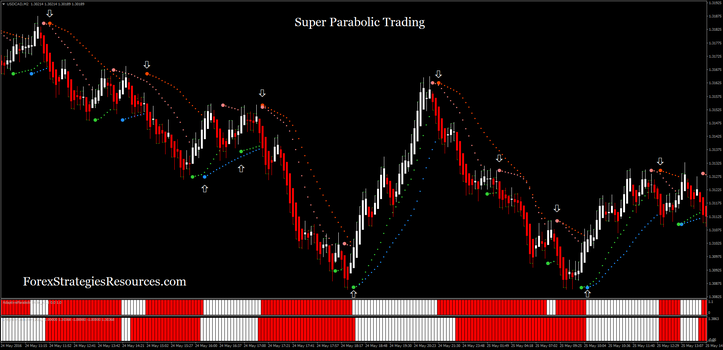 Super Parabolic Trading - Trend trading with Advanced Parabolic Sar