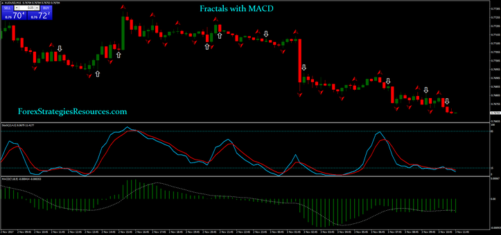 Fractals with MACD