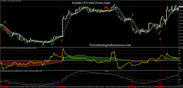 Double CCI with Forex Gain