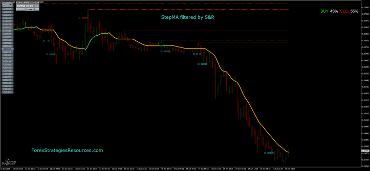 StepMa indicator mq4 Strategy