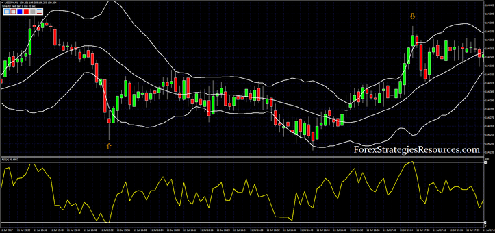  60 Seconds Binary System with RSI