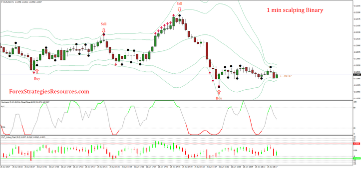 1 min scalping Binary Options Strategy