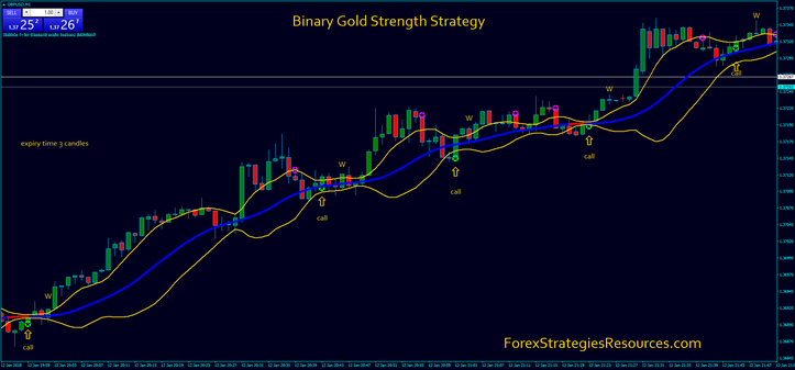 Binary Options Strength Strategy 